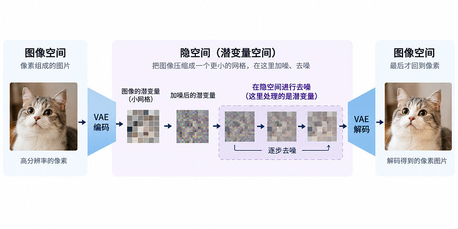 大图先压小，去噪这段在隐空间里跑