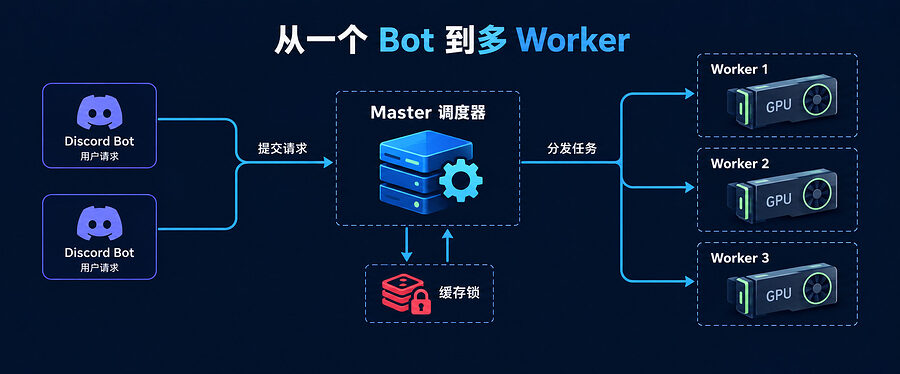 请求先到调度层，后面几台各自接活