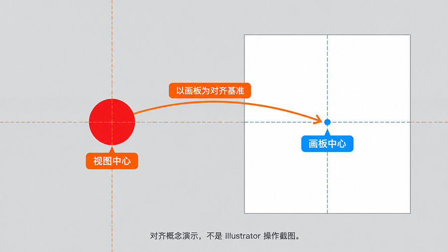 先看对齐基准，视图中心可不是画板中心