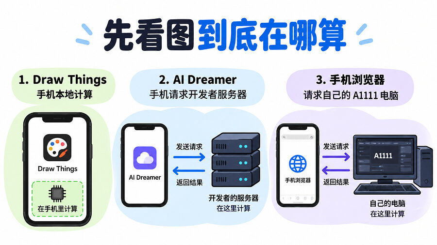 手机上点生成，算力可能在三个地方