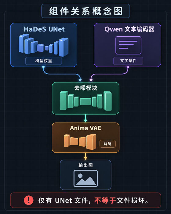 只有主模型还不够,另外两根线也要接上
