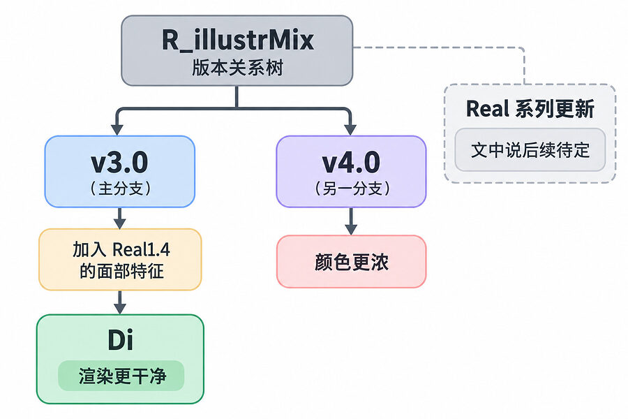 这几个版本走岔路了,先认清名字