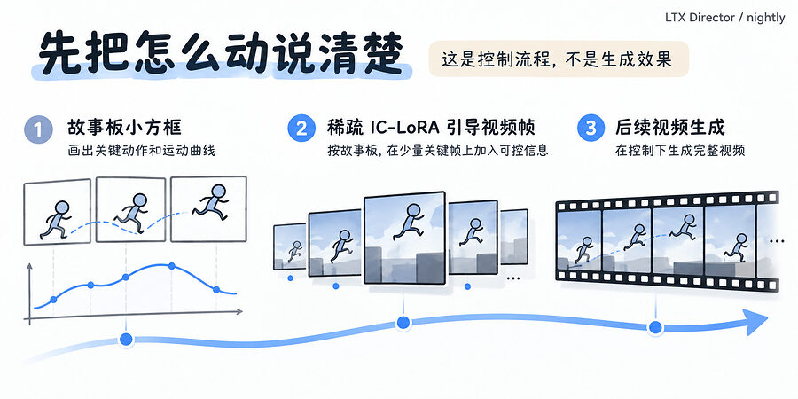 先在分镜上画方向，再把运动交出去